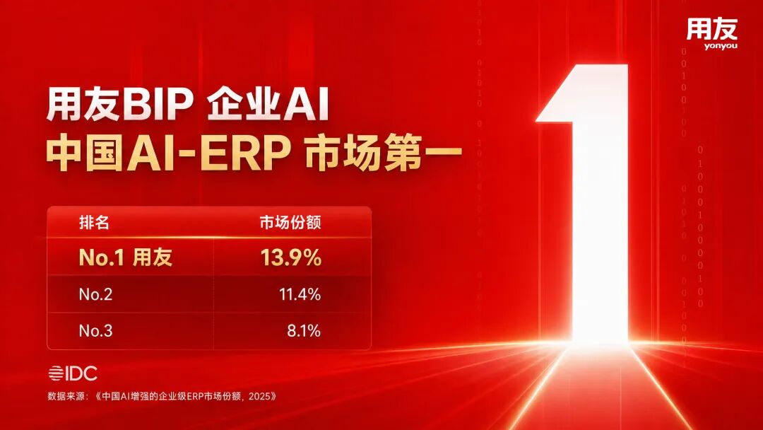 IDC：用友中国AI-ERP市场第一！