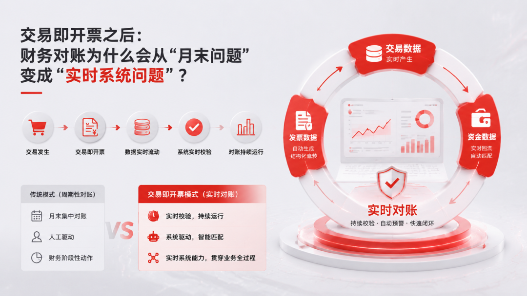 交易即开票之后：财务对账为什么会从“月末问题”变成“实时系统问题”？